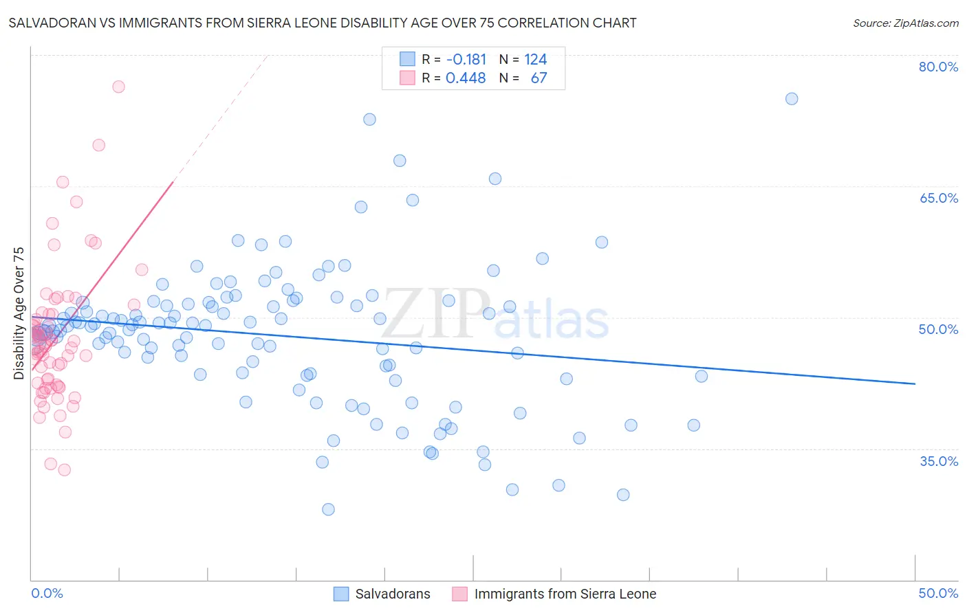 Salvadoran vs Immigrants from Sierra Leone Disability Age Over 75