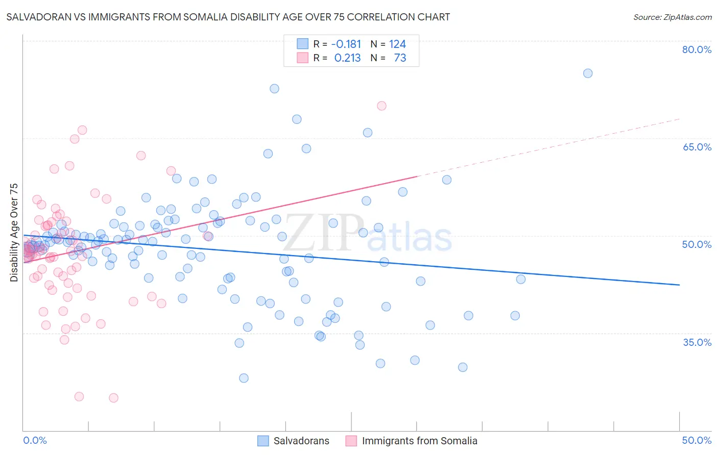 Salvadoran vs Immigrants from Somalia Disability Age Over 75