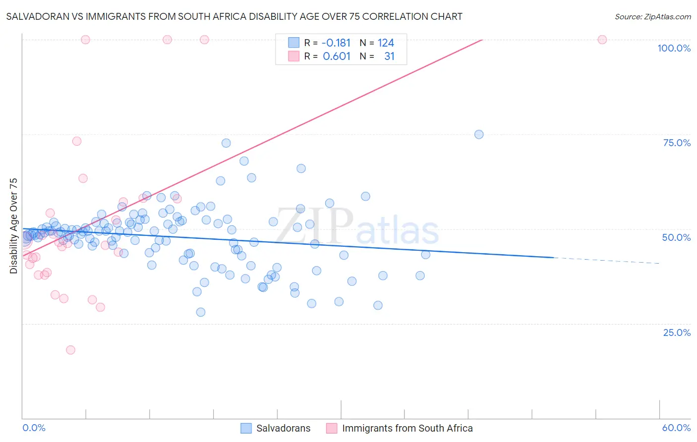 Salvadoran vs Immigrants from South Africa Disability Age Over 75