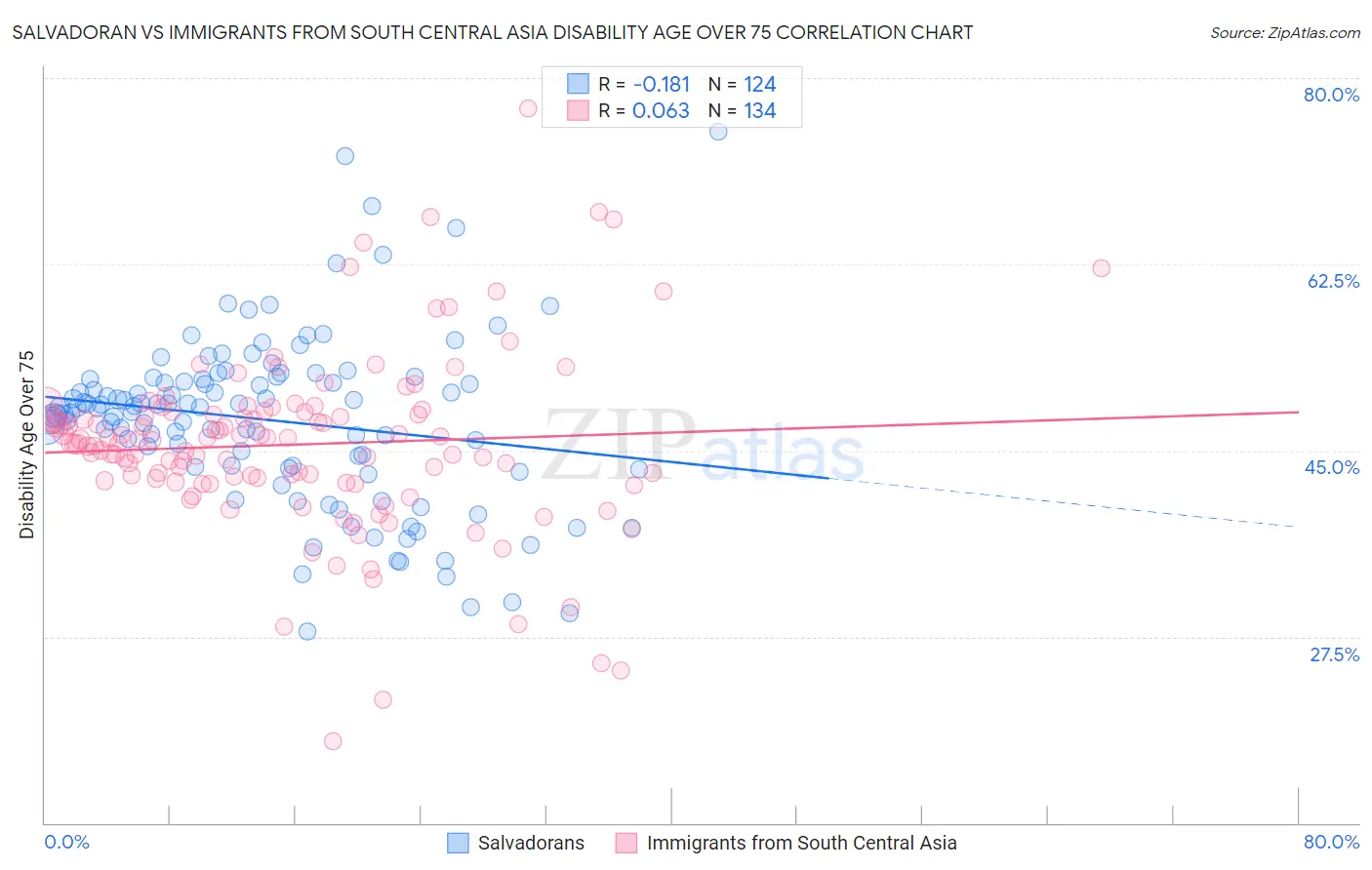 Salvadoran vs Immigrants from South Central Asia Disability Age Over 75