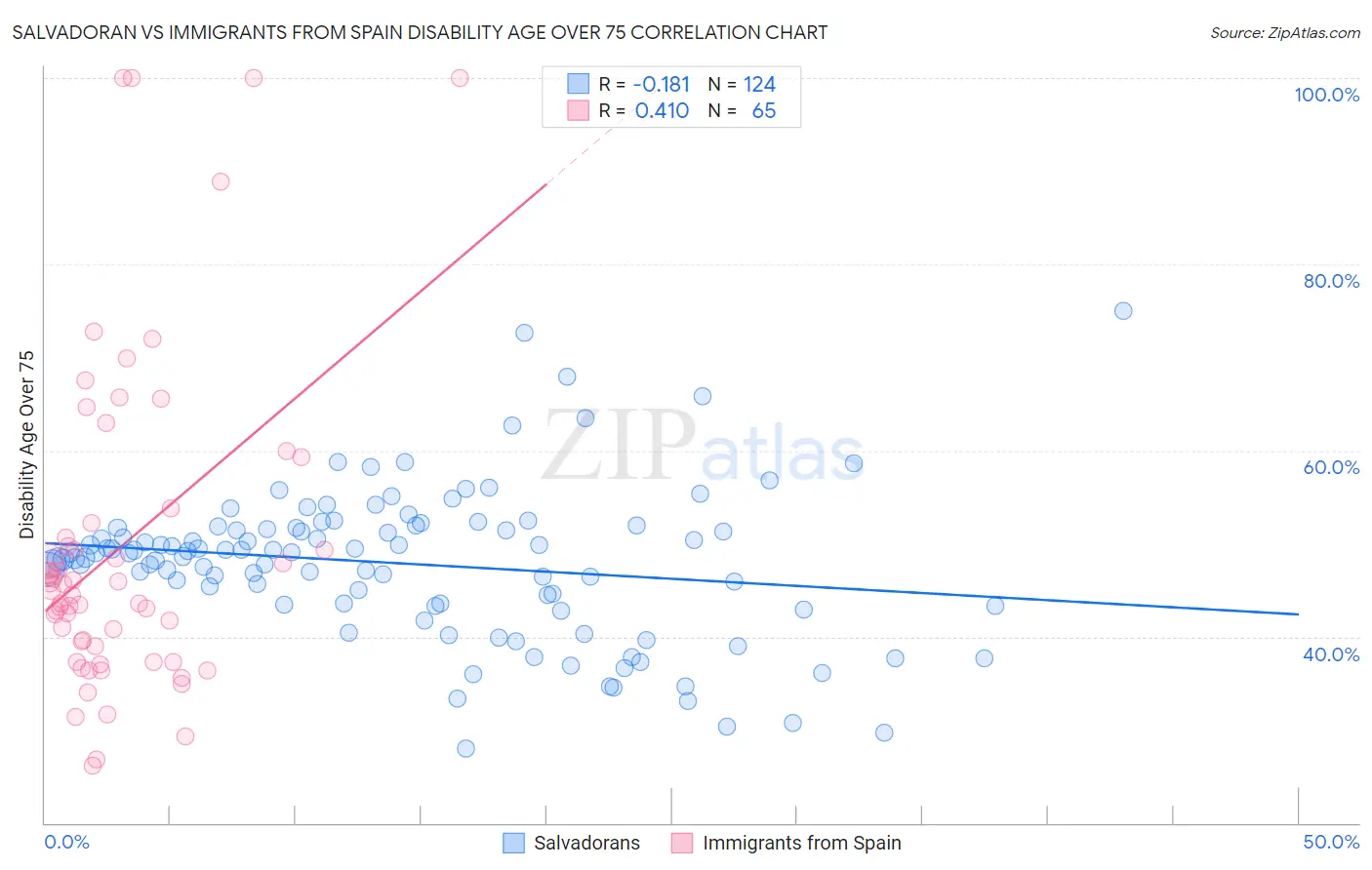 Salvadoran vs Immigrants from Spain Disability Age Over 75