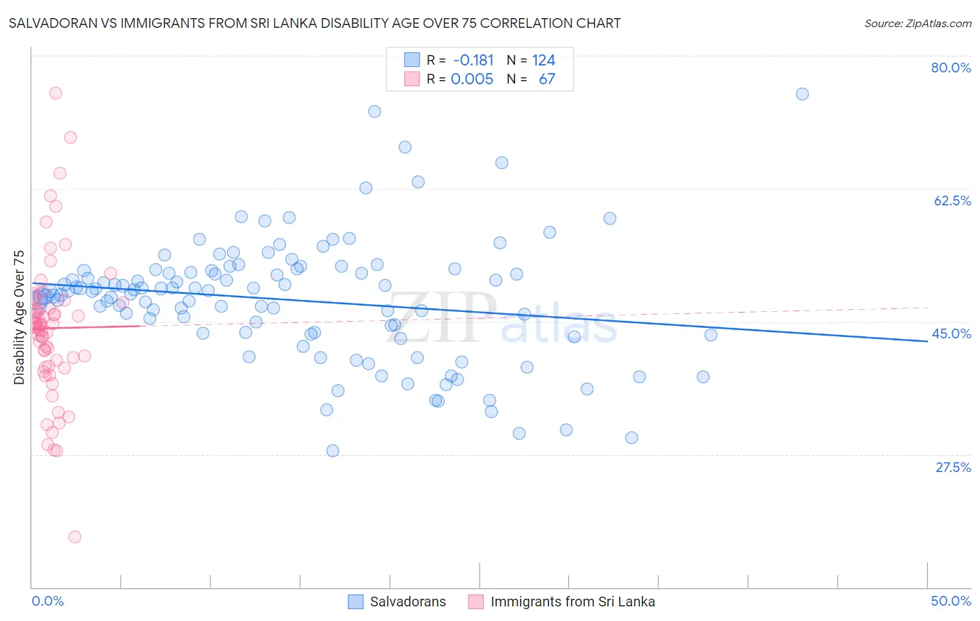 Salvadoran vs Immigrants from Sri Lanka Disability Age Over 75