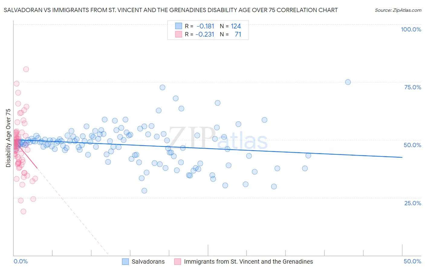 Salvadoran vs Immigrants from St. Vincent and the Grenadines Disability Age Over 75