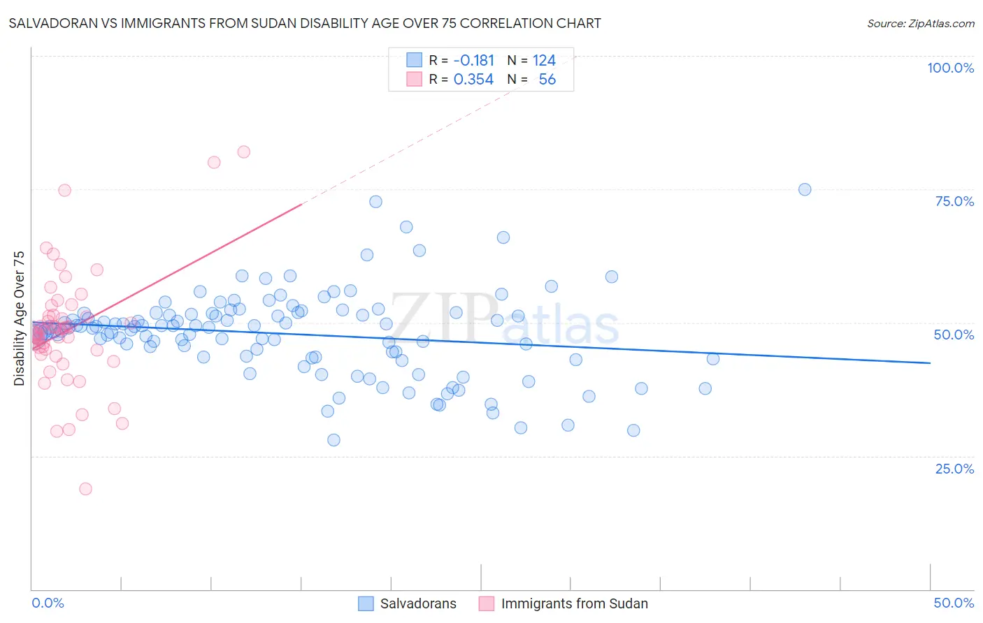 Salvadoran vs Immigrants from Sudan Disability Age Over 75