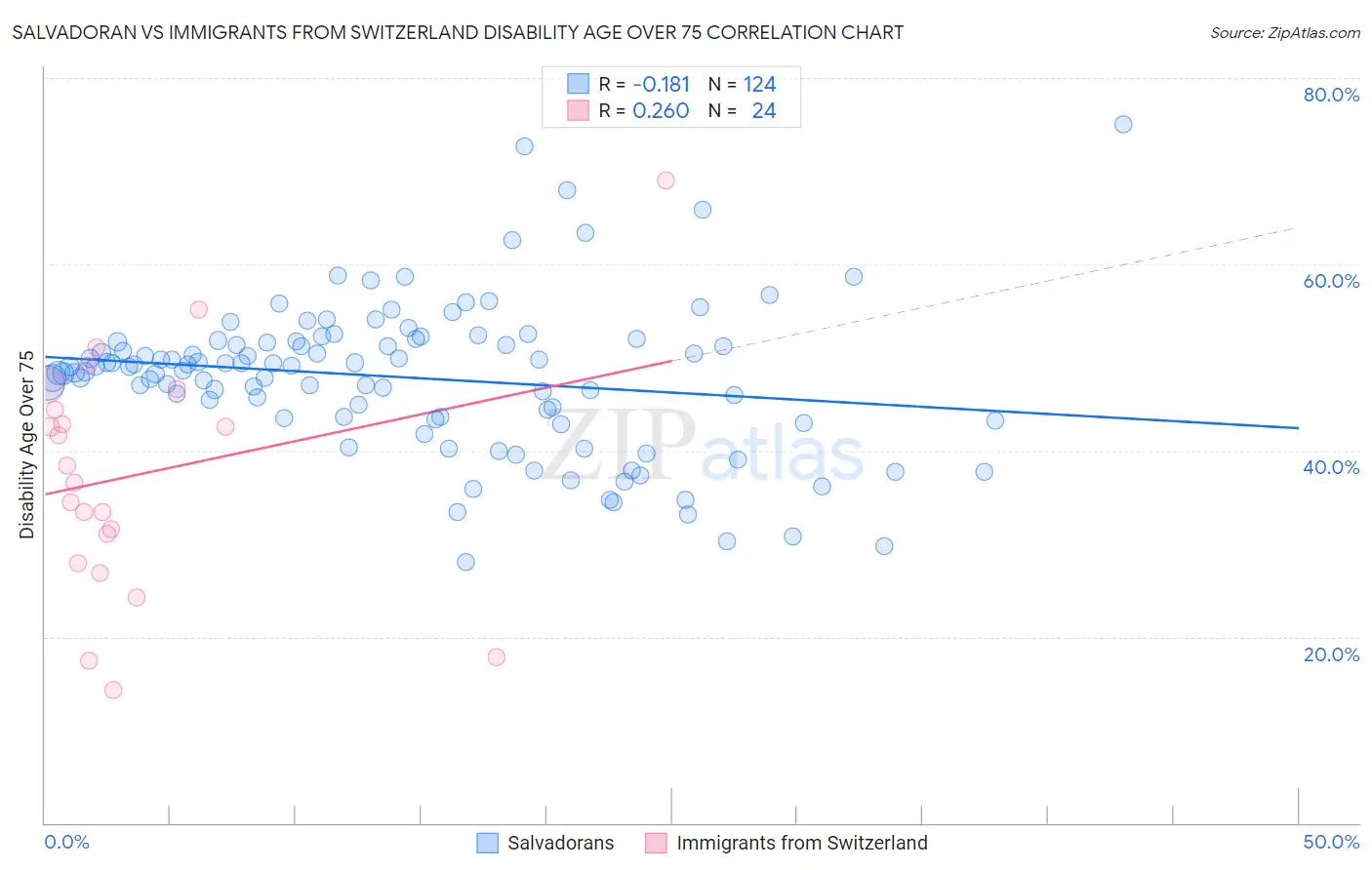 Salvadoran vs Immigrants from Switzerland Disability Age Over 75