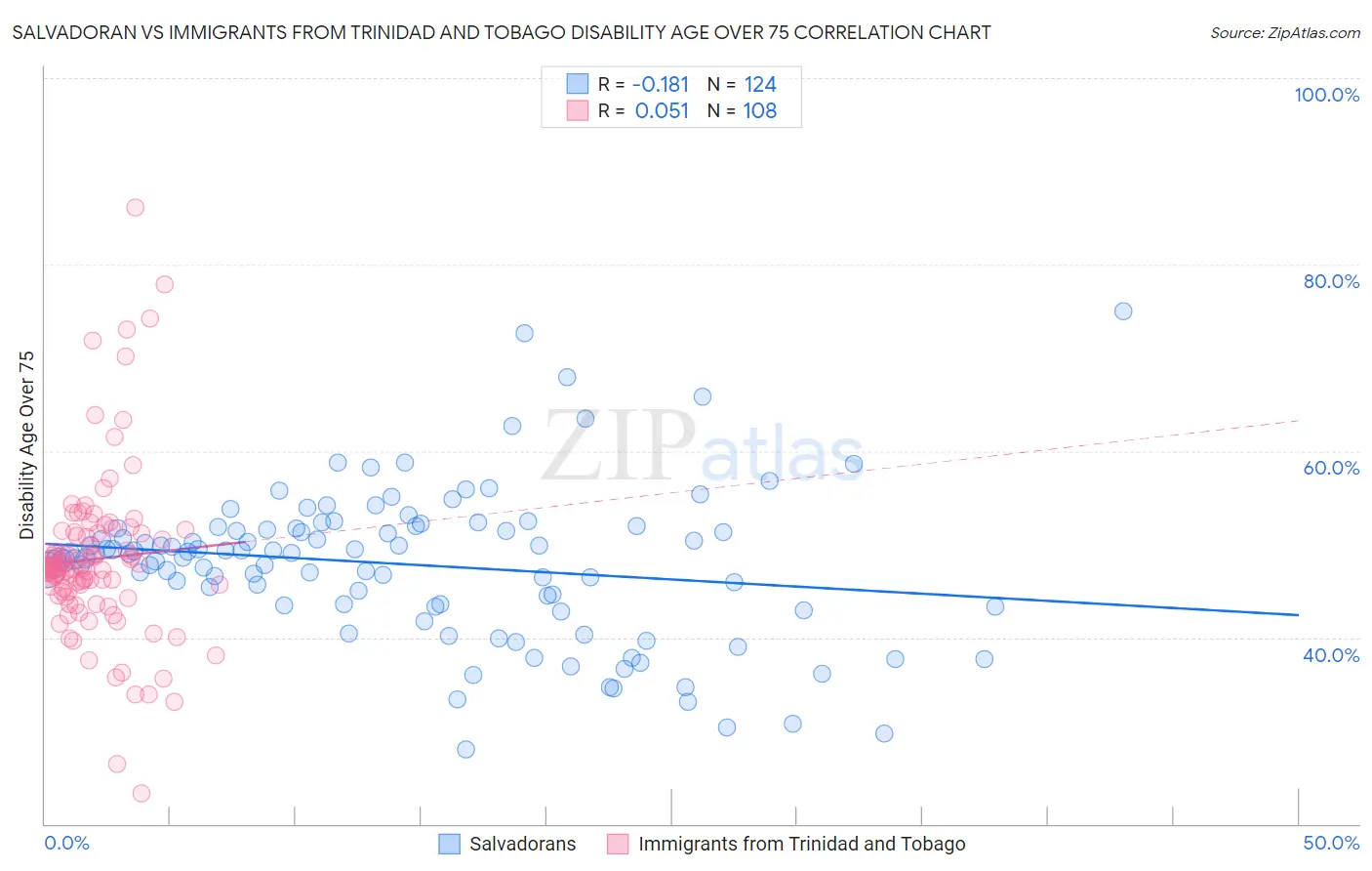 Salvadoran vs Immigrants from Trinidad and Tobago Disability Age Over 75