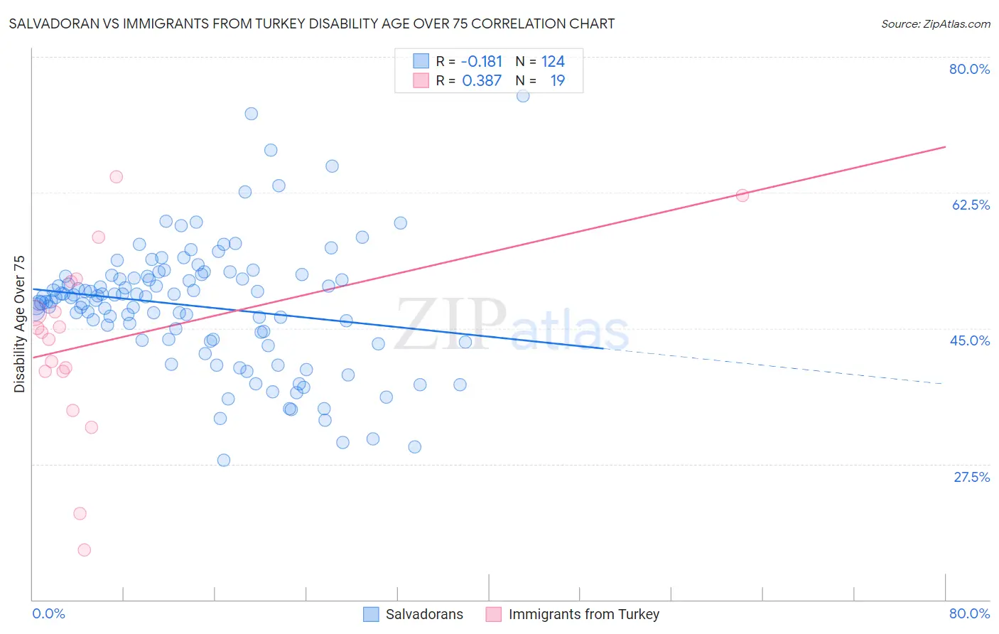 Salvadoran vs Immigrants from Turkey Disability Age Over 75
