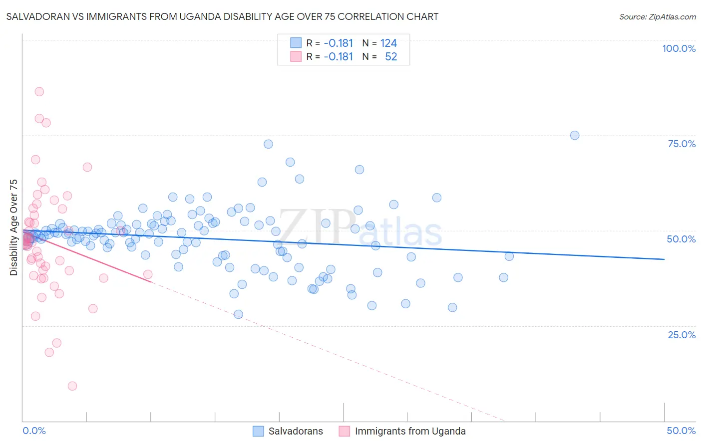 Salvadoran vs Immigrants from Uganda Disability Age Over 75