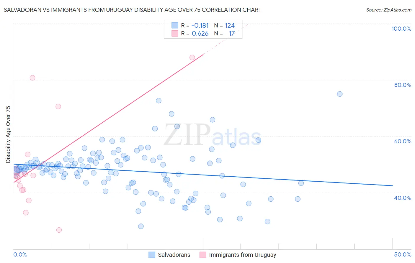 Salvadoran vs Immigrants from Uruguay Disability Age Over 75