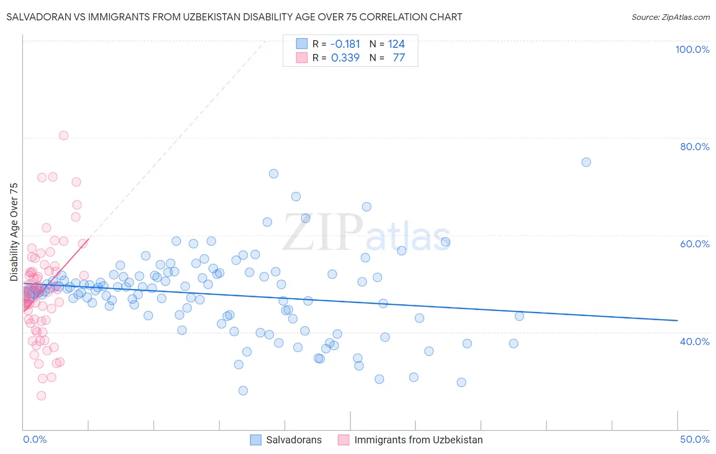 Salvadoran vs Immigrants from Uzbekistan Disability Age Over 75