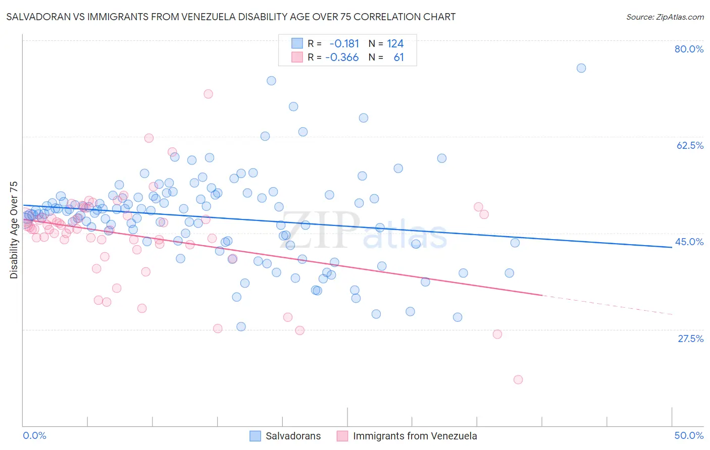 Salvadoran vs Immigrants from Venezuela Disability Age Over 75
