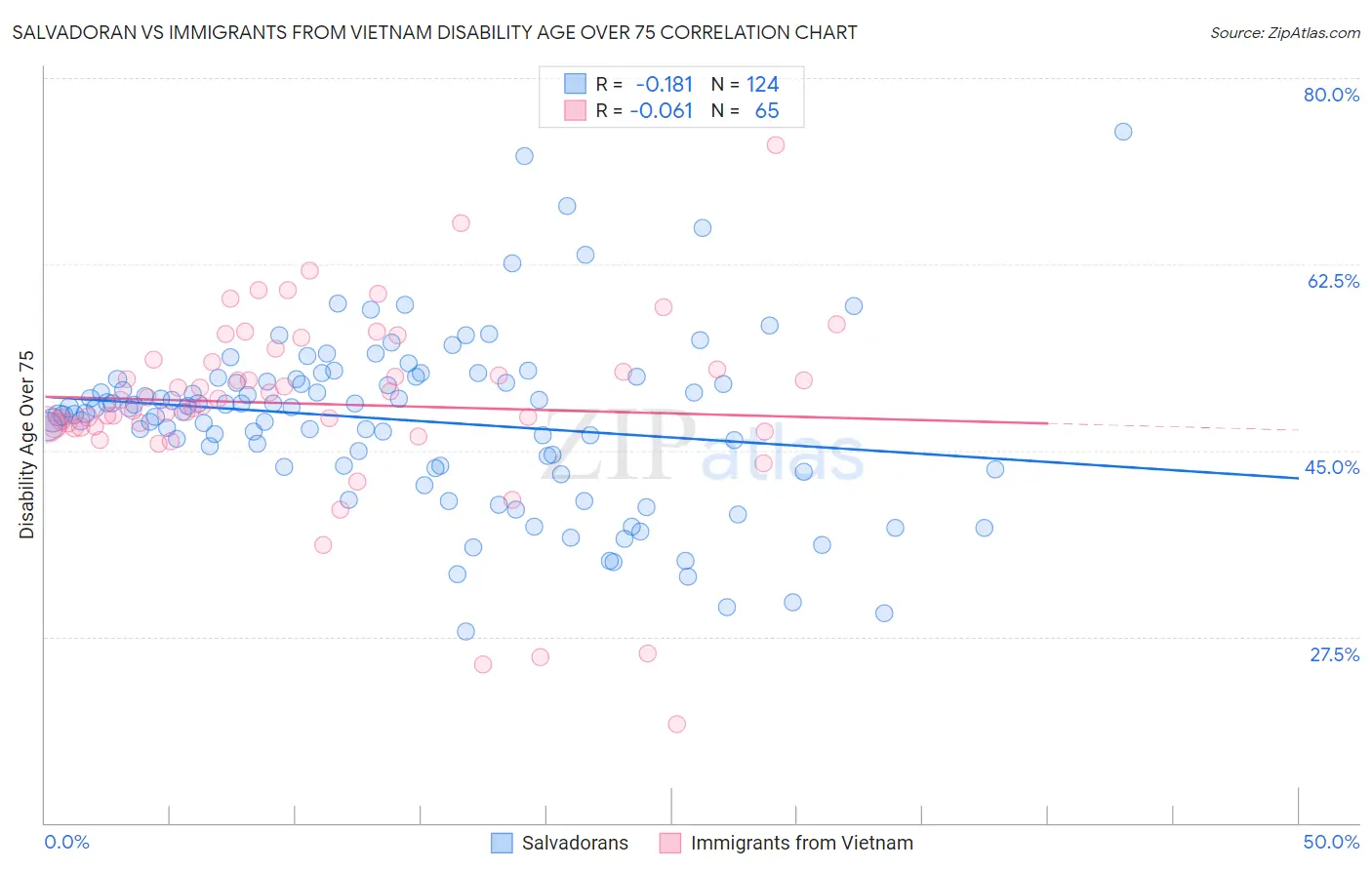 Salvadoran vs Immigrants from Vietnam Disability Age Over 75