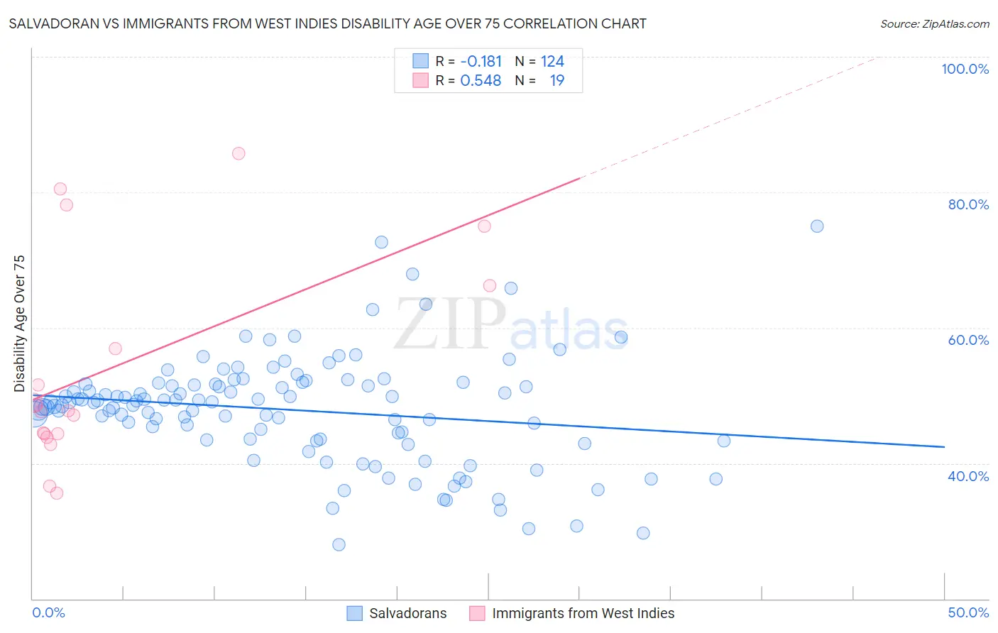 Salvadoran vs Immigrants from West Indies Disability Age Over 75