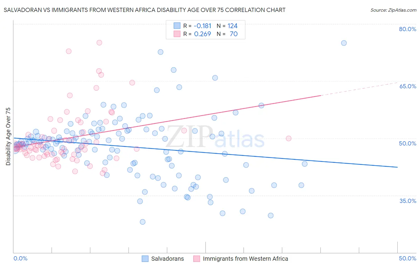 Salvadoran vs Immigrants from Western Africa Disability Age Over 75