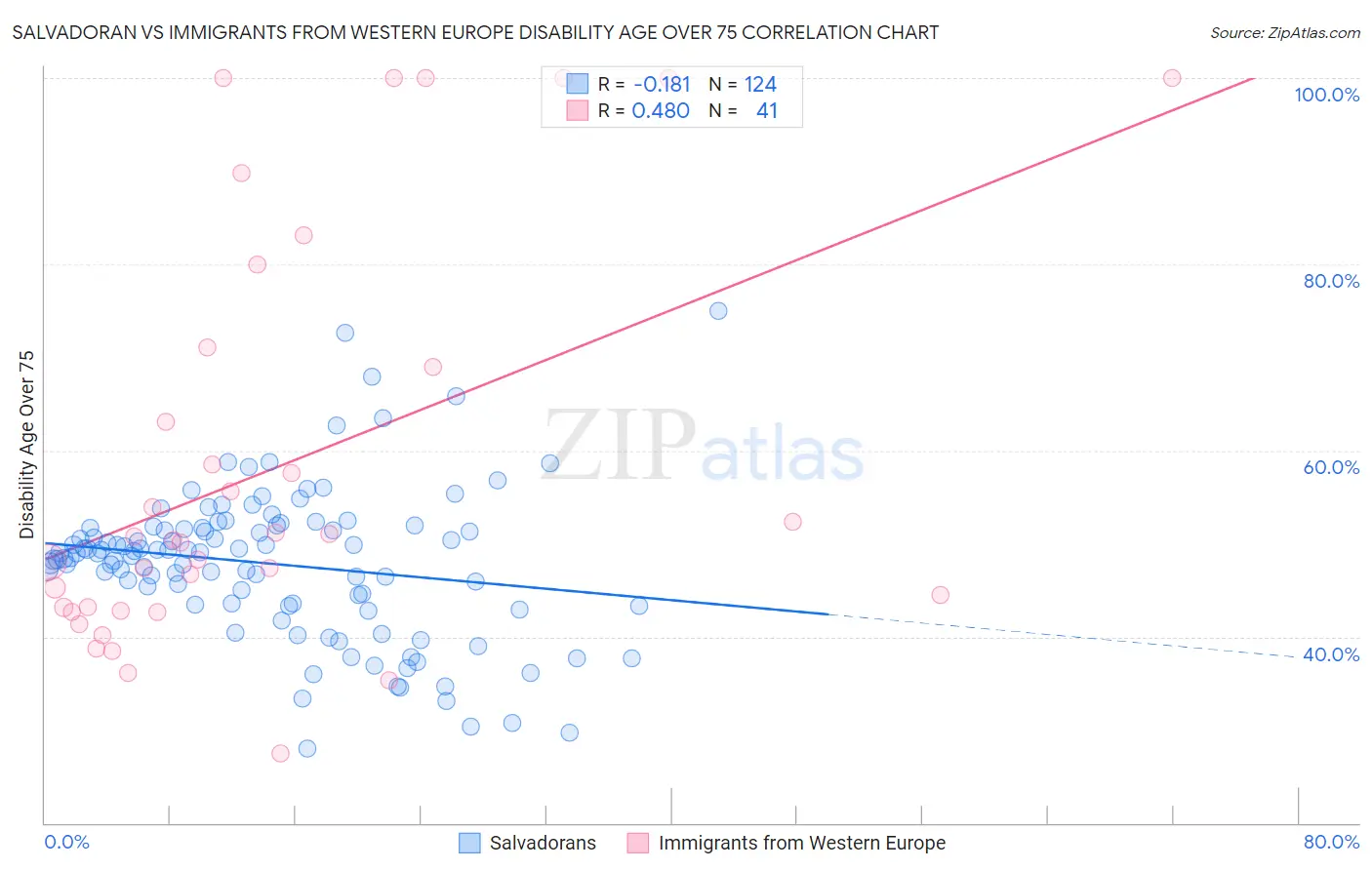 Salvadoran vs Immigrants from Western Europe Disability Age Over 75