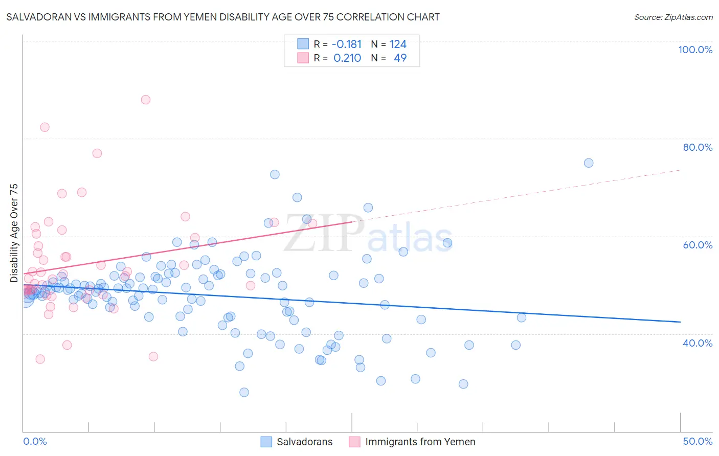 Salvadoran vs Immigrants from Yemen Disability Age Over 75