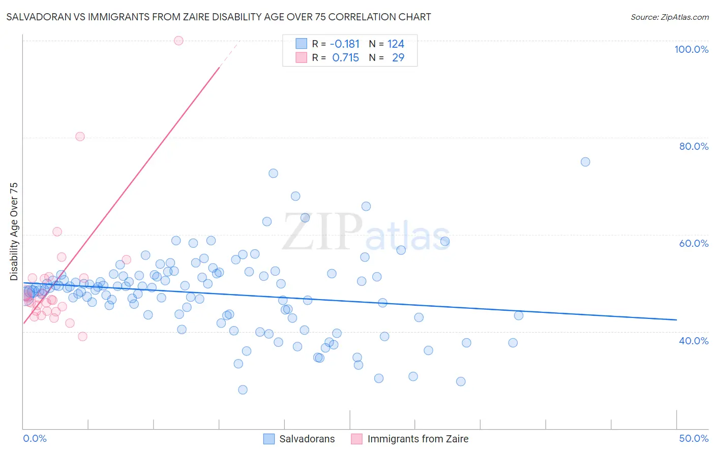 Salvadoran vs Immigrants from Zaire Disability Age Over 75