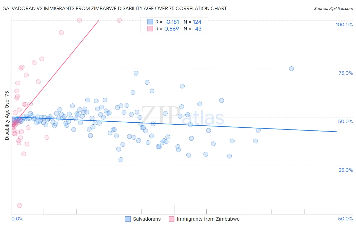 Salvadoran vs Immigrants from Zimbabwe Disability Age Over 75