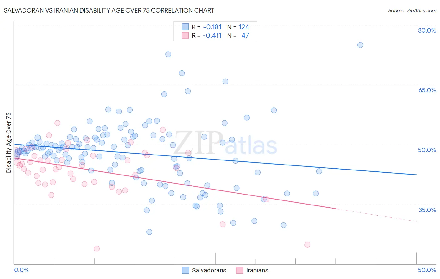 Salvadoran vs Iranian Disability Age Over 75