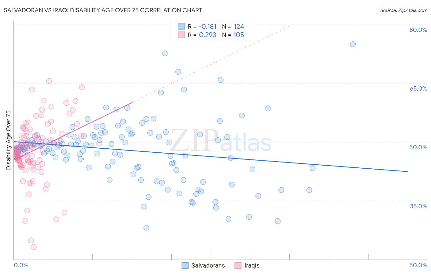 Salvadoran vs Iraqi Disability Age Over 75