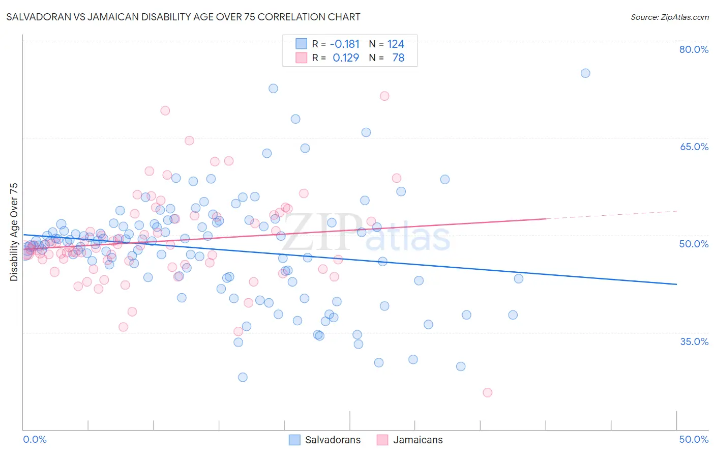 Salvadoran vs Jamaican Disability Age Over 75