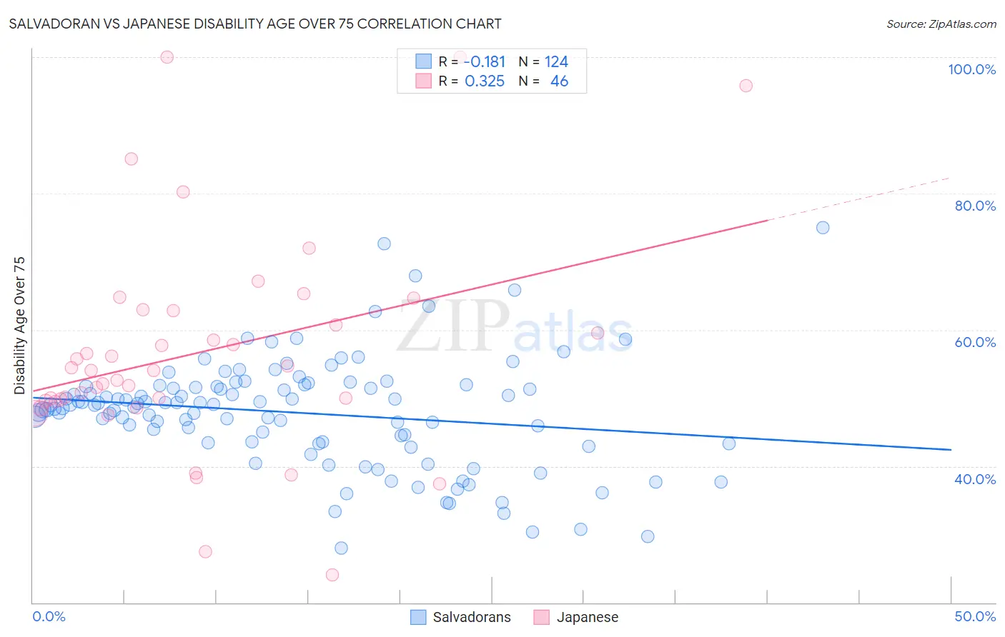 Salvadoran vs Japanese Disability Age Over 75