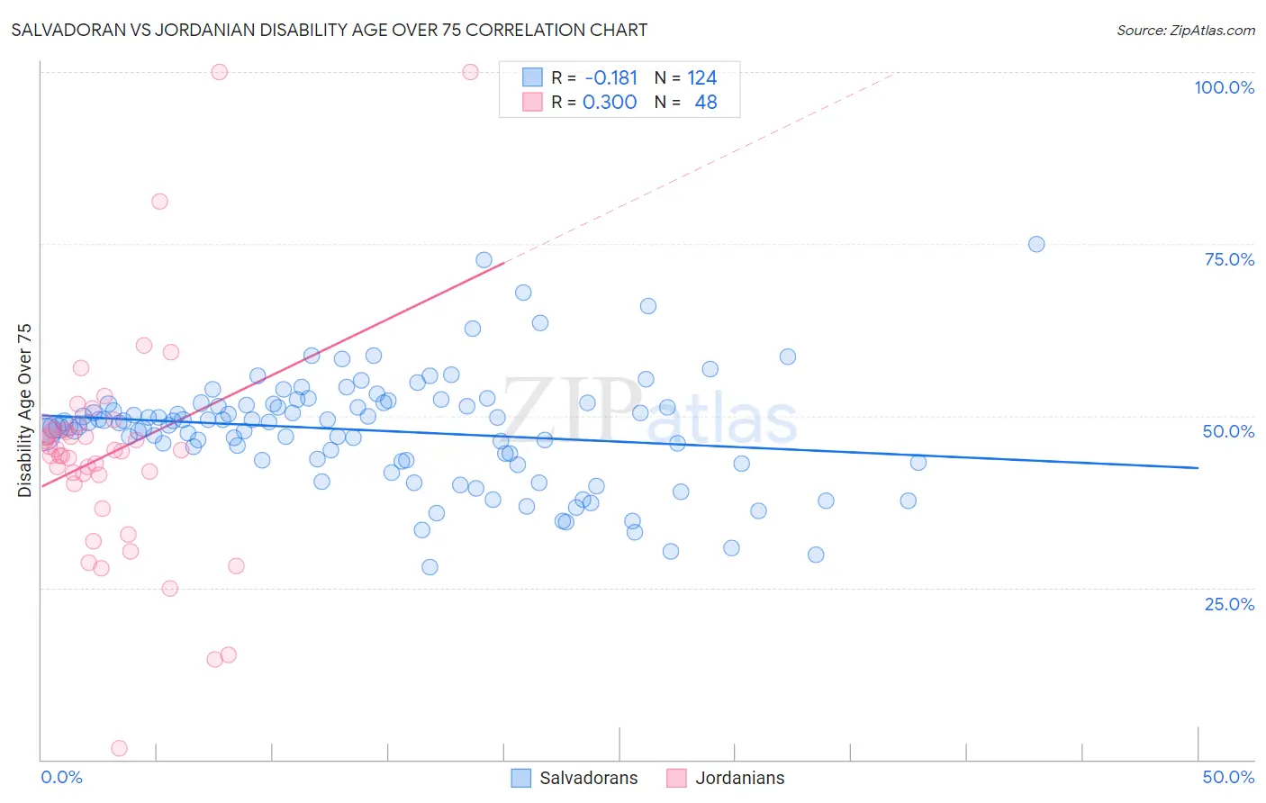 Salvadoran vs Jordanian Disability Age Over 75
