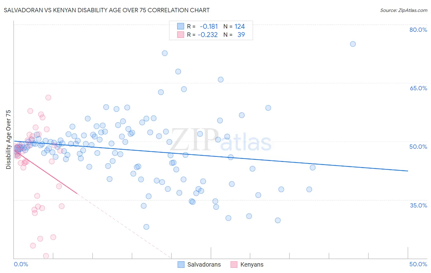 Salvadoran vs Kenyan Disability Age Over 75
