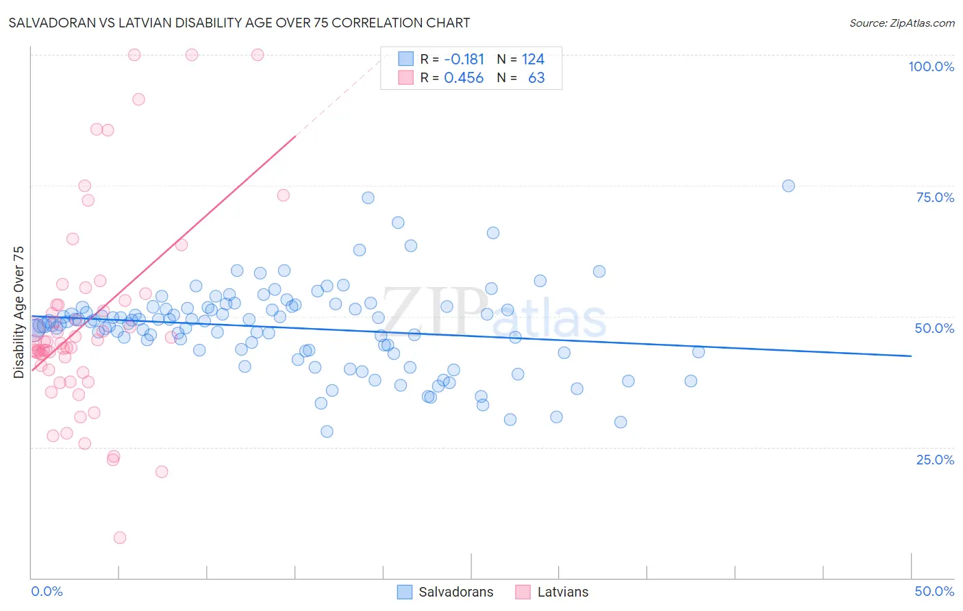 Salvadoran vs Latvian Disability Age Over 75