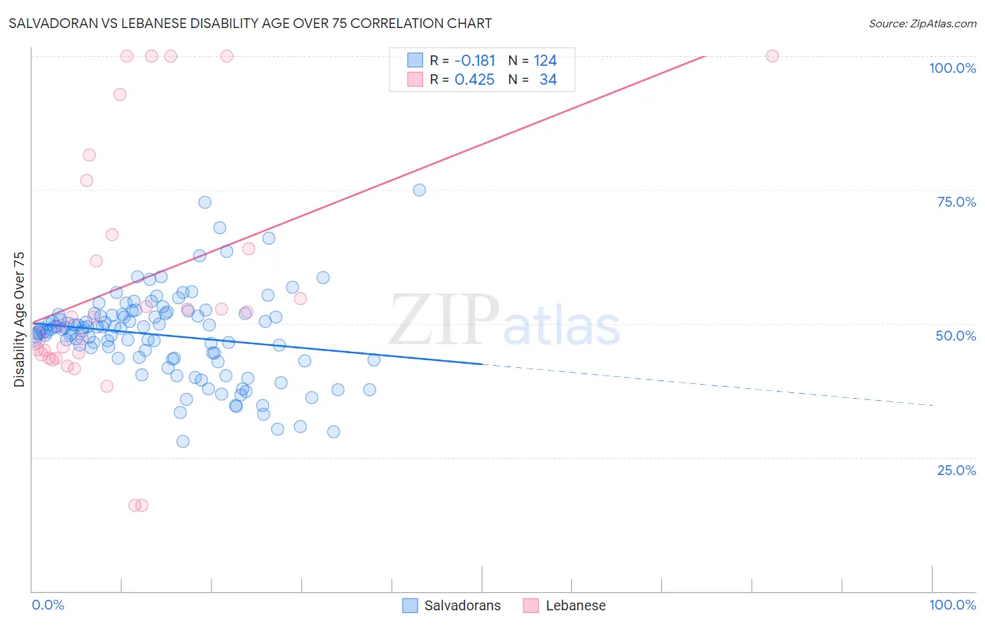Salvadoran vs Lebanese Disability Age Over 75