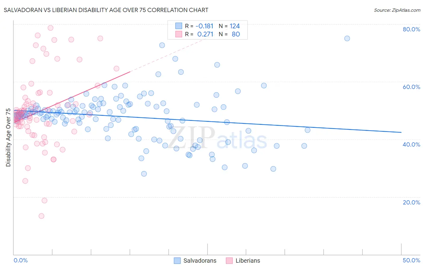 Salvadoran vs Liberian Disability Age Over 75