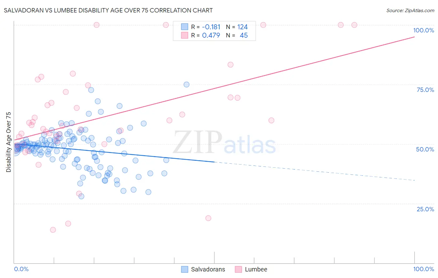 Salvadoran vs Lumbee Disability Age Over 75