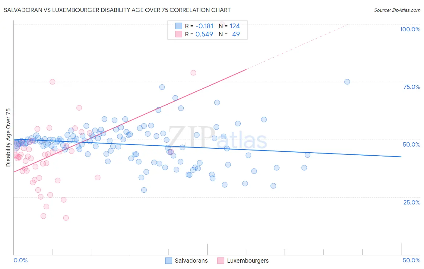 Salvadoran vs Luxembourger Disability Age Over 75