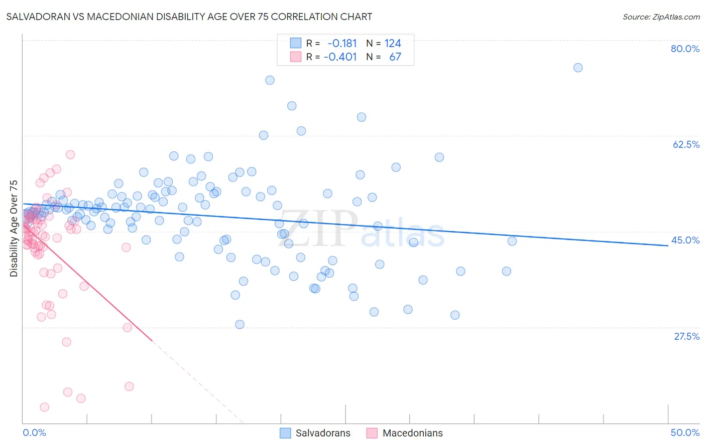 Salvadoran vs Macedonian Disability Age Over 75
