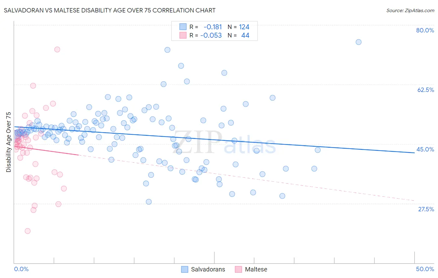 Salvadoran vs Maltese Disability Age Over 75