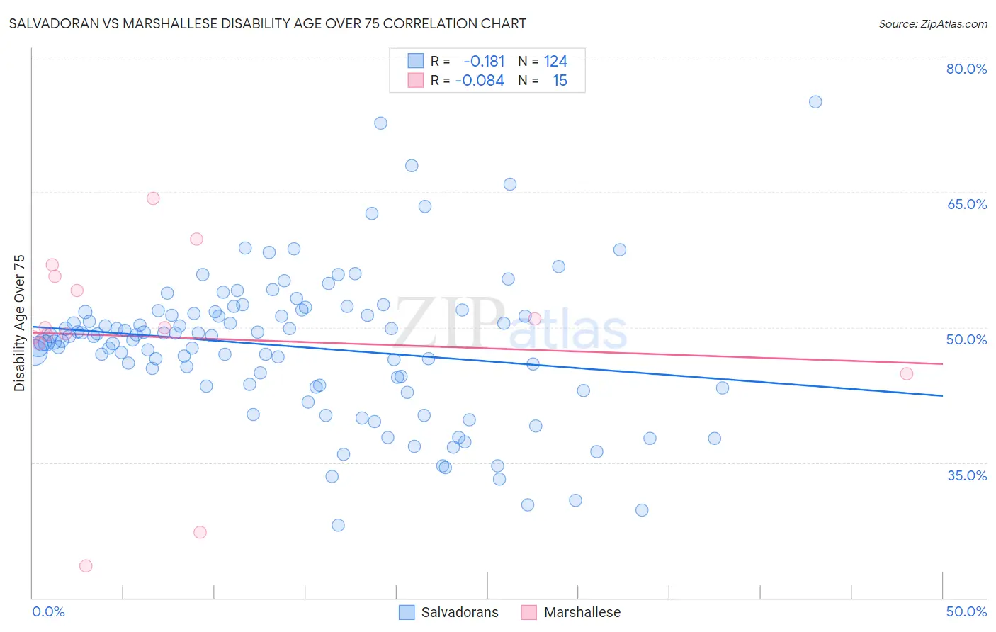 Salvadoran vs Marshallese Disability Age Over 75