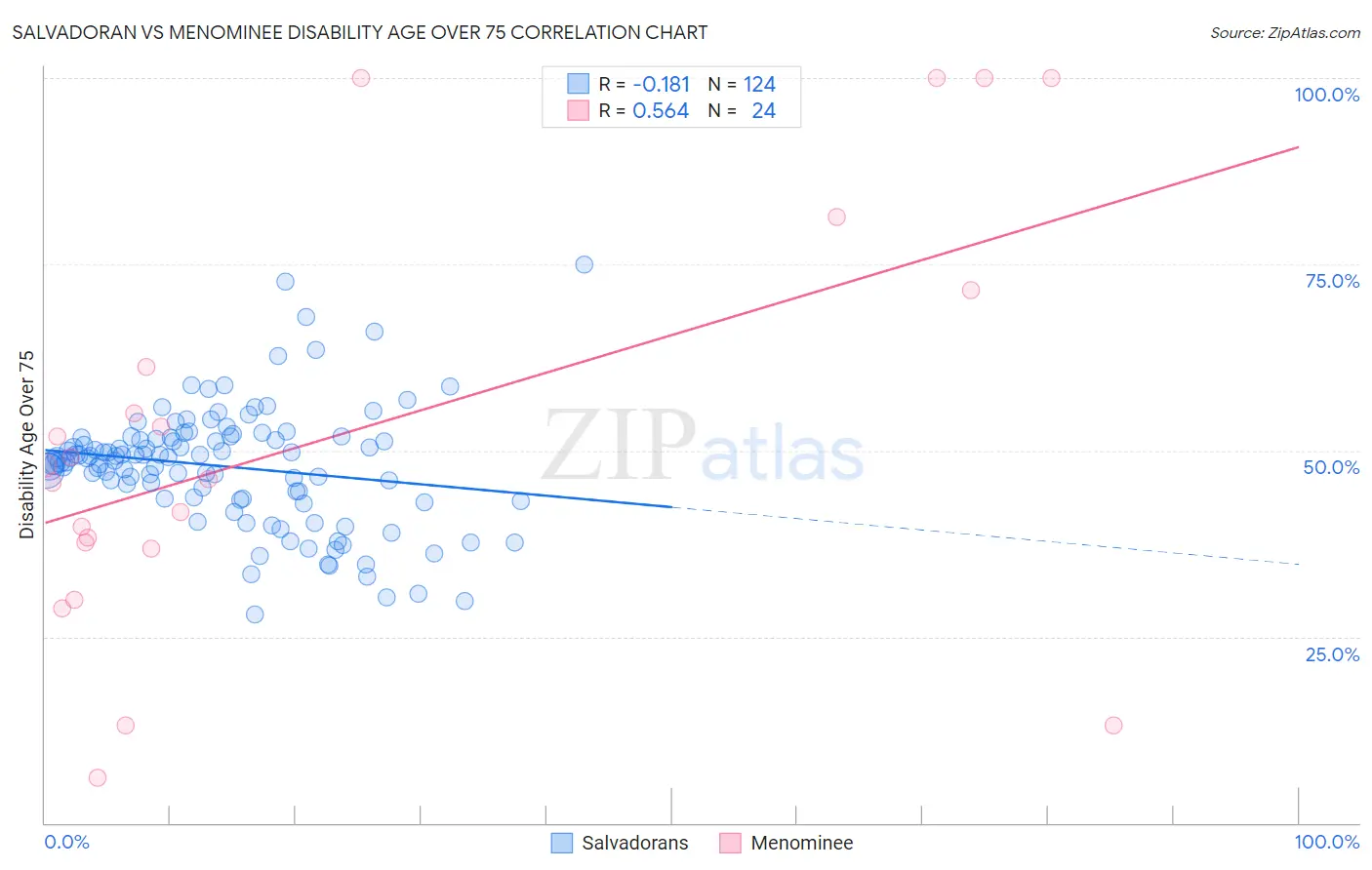 Salvadoran vs Menominee Disability Age Over 75