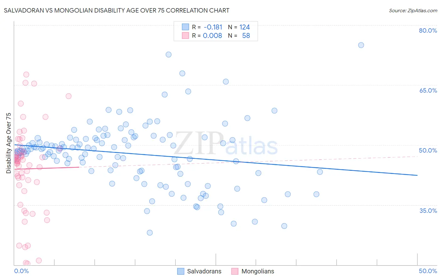 Salvadoran vs Mongolian Disability Age Over 75