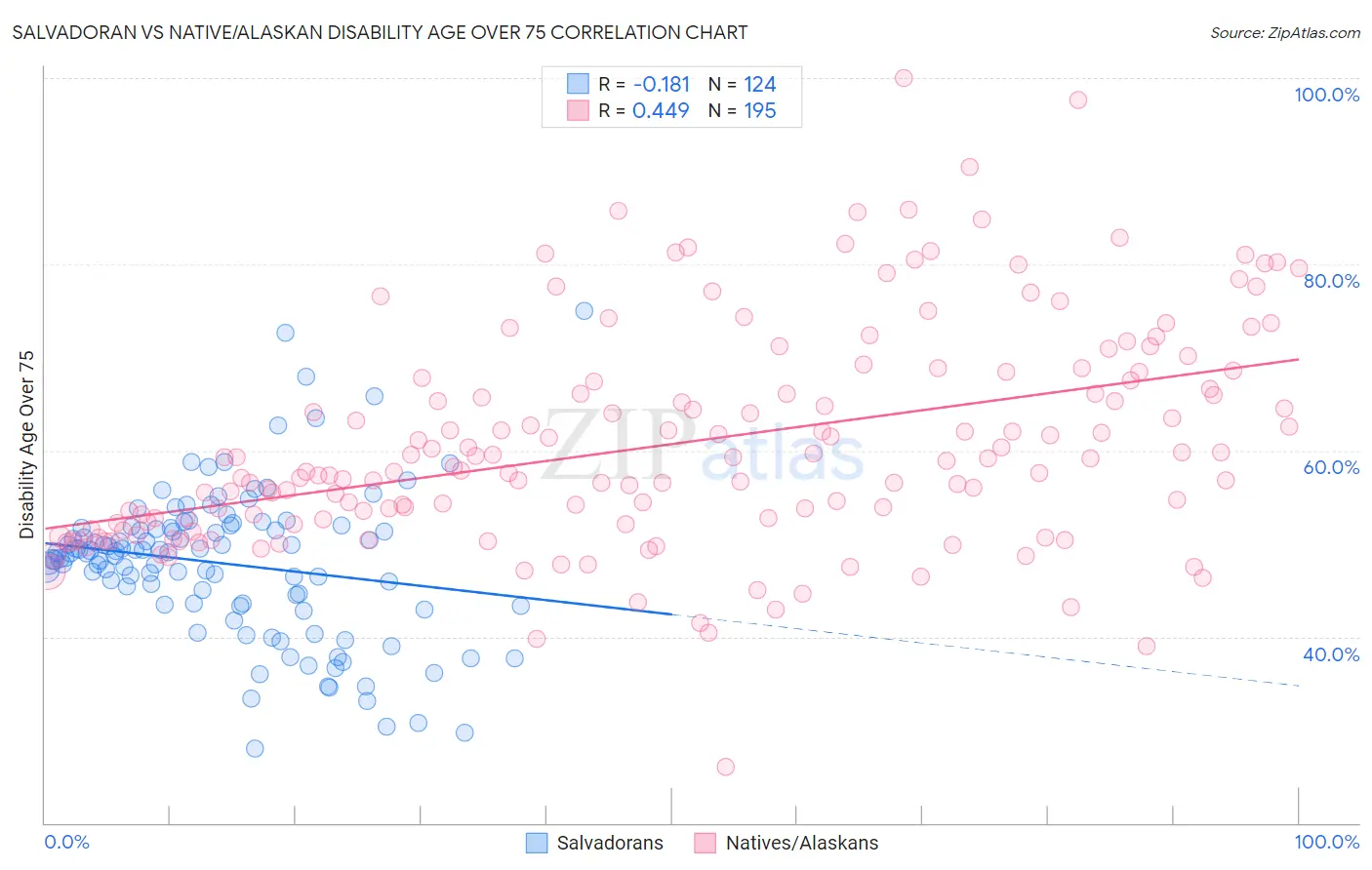 Salvadoran vs Native/Alaskan Disability Age Over 75