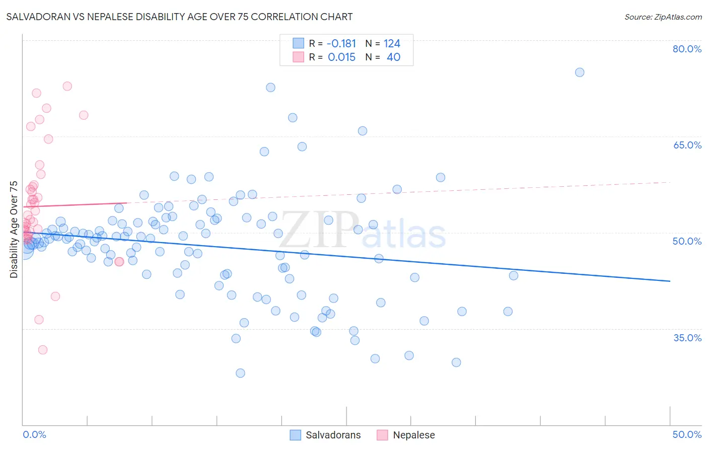 Salvadoran vs Nepalese Disability Age Over 75