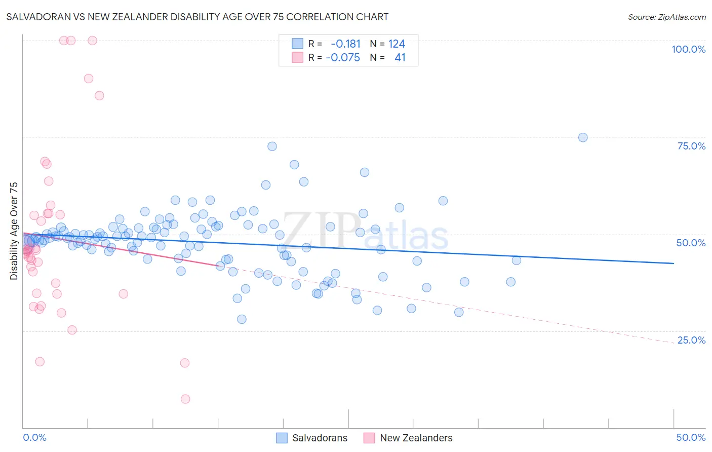 Salvadoran vs New Zealander Disability Age Over 75