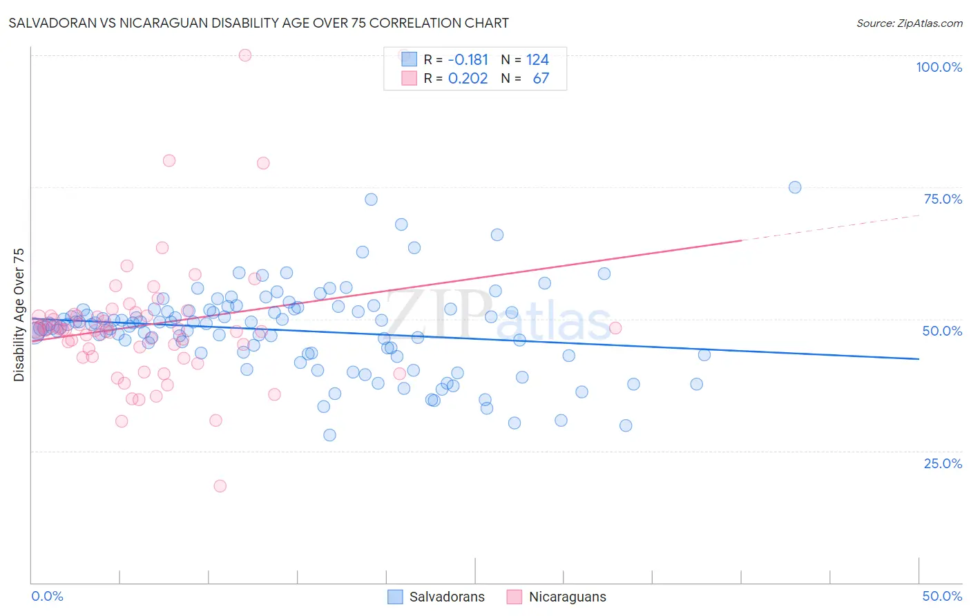 Salvadoran vs Nicaraguan Disability Age Over 75