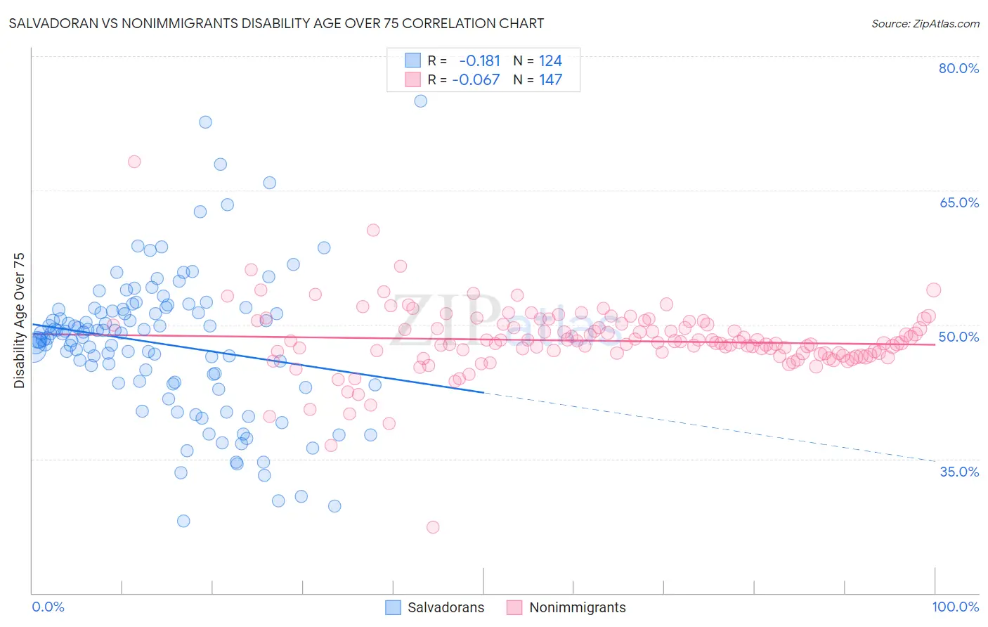 Salvadoran vs Nonimmigrants Disability Age Over 75