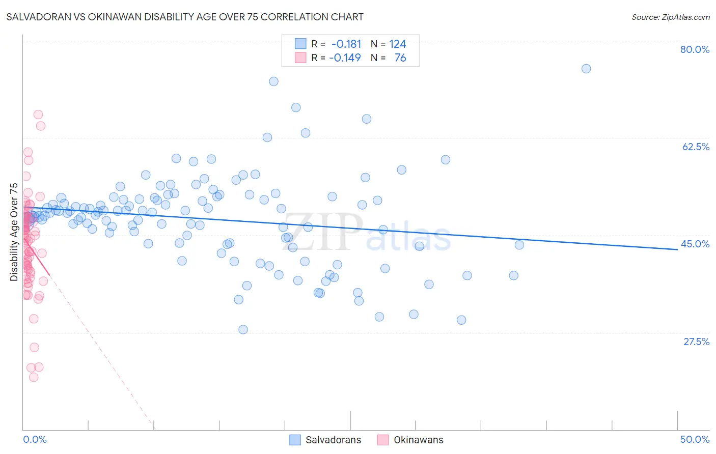 Salvadoran vs Okinawan Disability Age Over 75