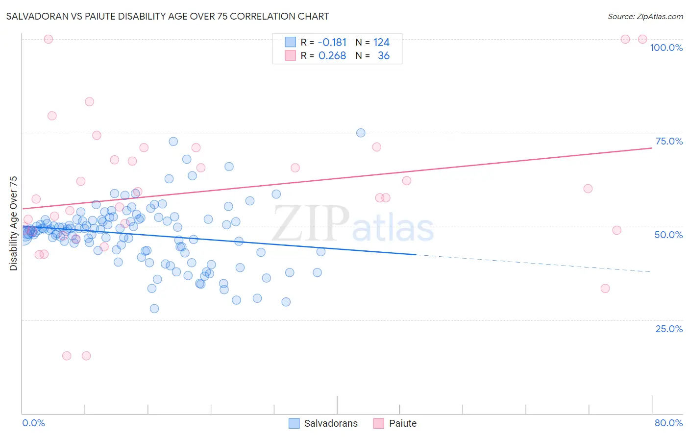 Salvadoran vs Paiute Disability Age Over 75