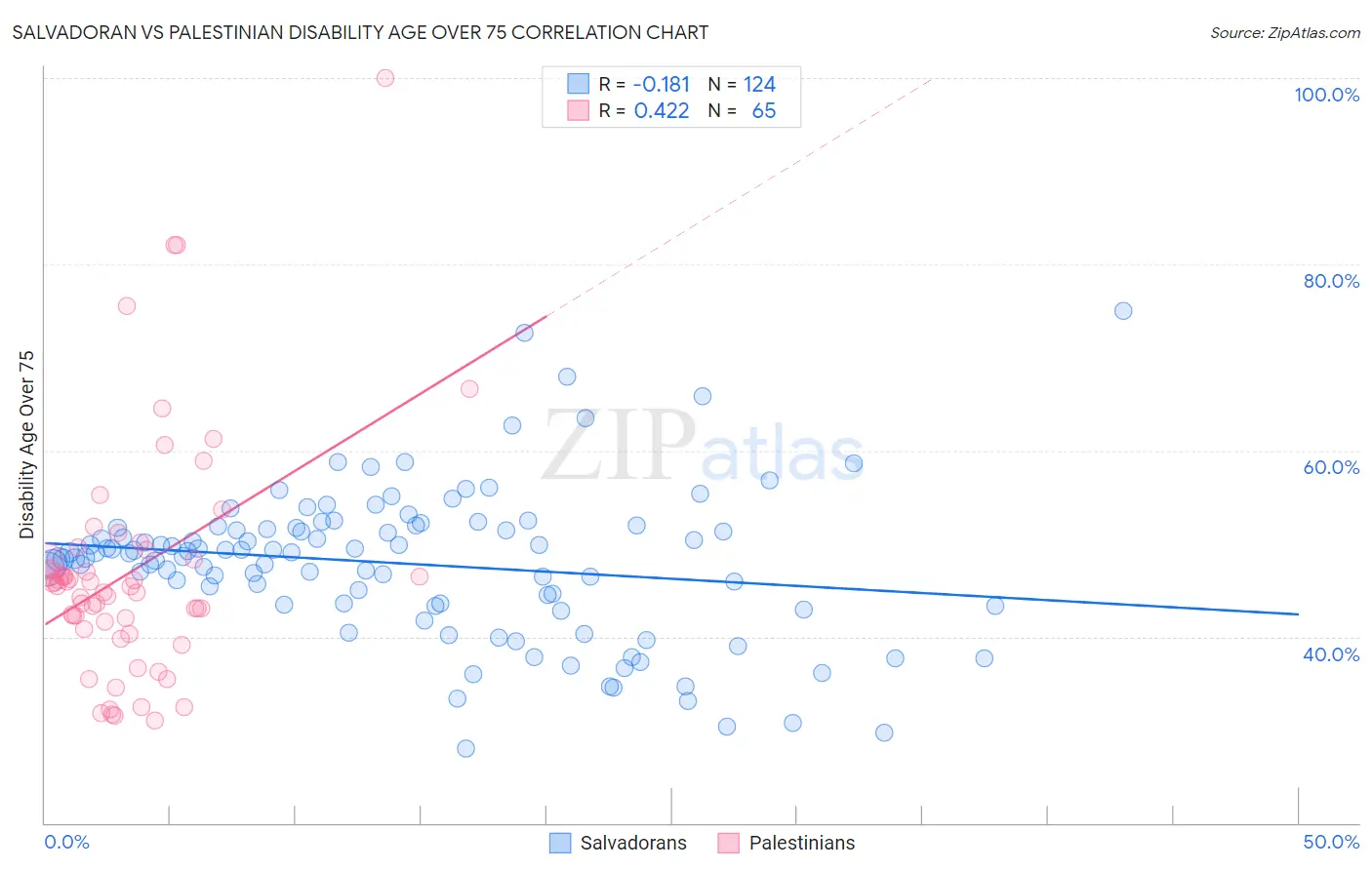 Salvadoran vs Palestinian Disability Age Over 75