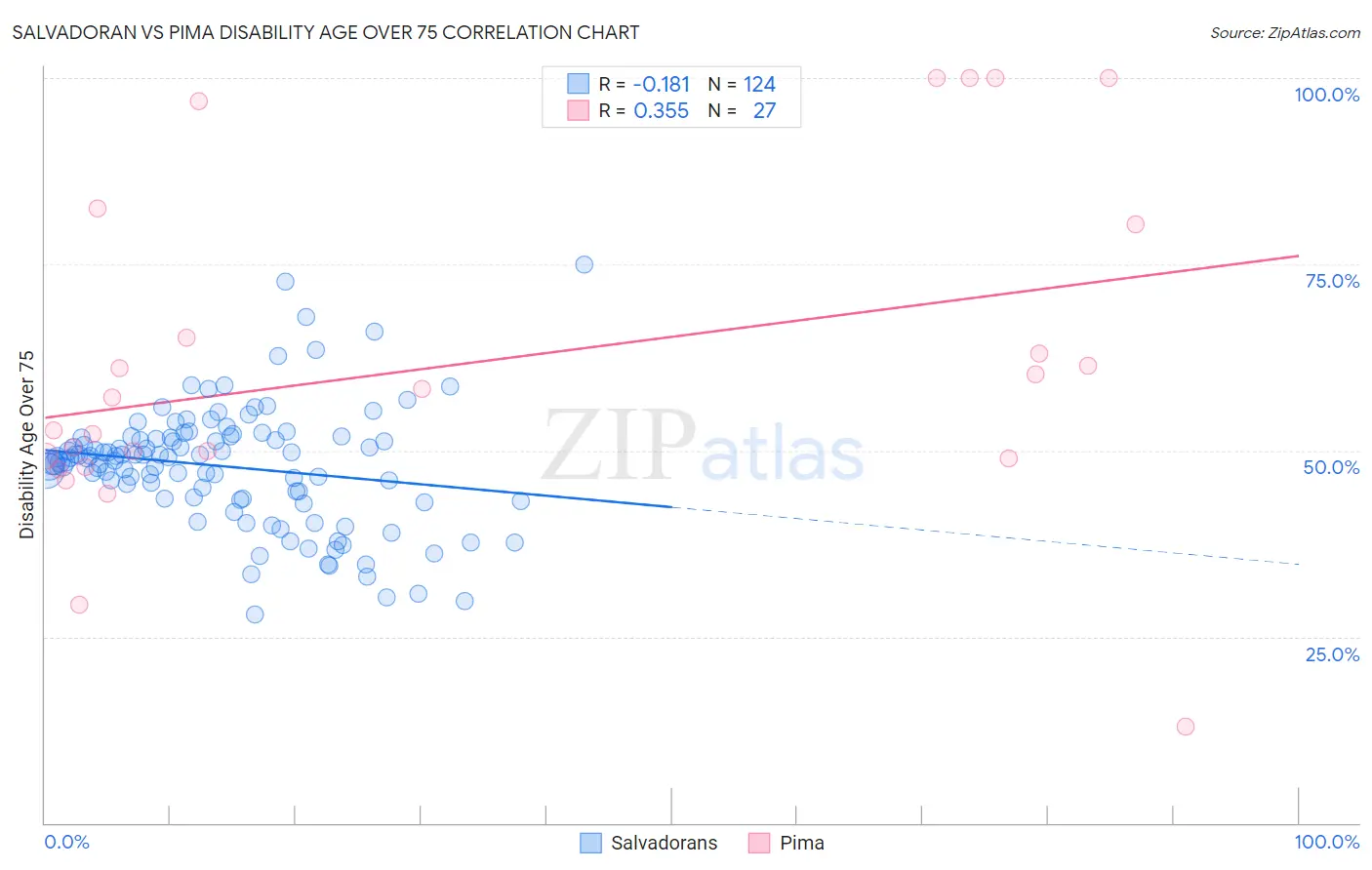 Salvadoran vs Pima Disability Age Over 75