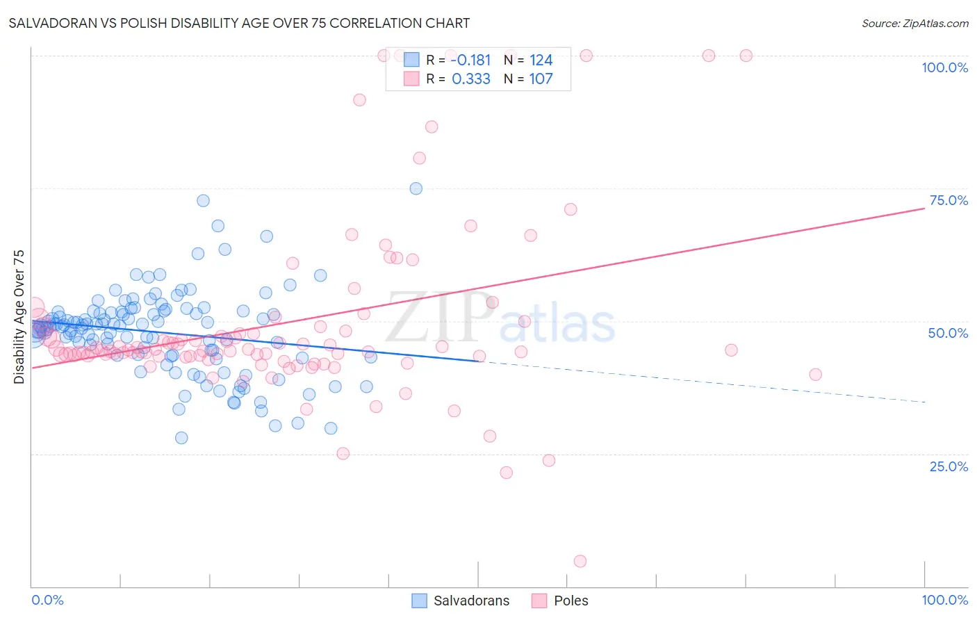 Salvadoran vs Polish Disability Age Over 75