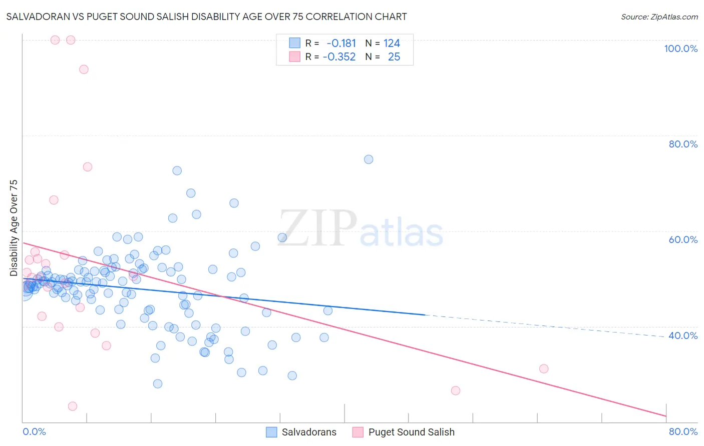 Salvadoran vs Puget Sound Salish Disability Age Over 75