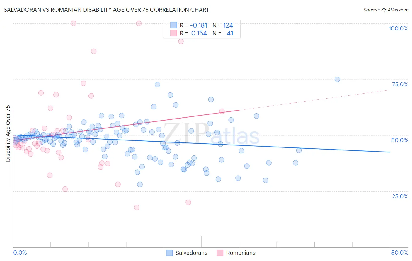 Salvadoran vs Romanian Disability Age Over 75